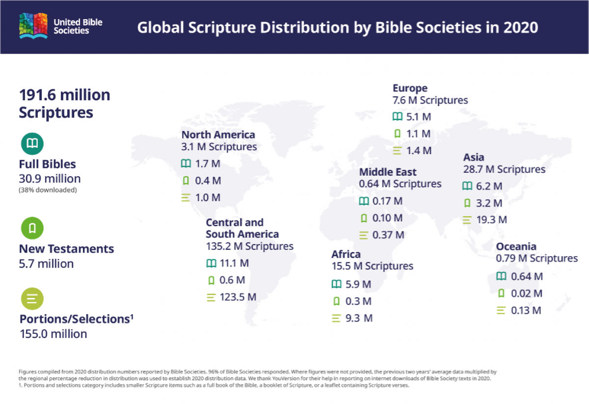 Bibelverbreitung weltweit im Jahr 2020