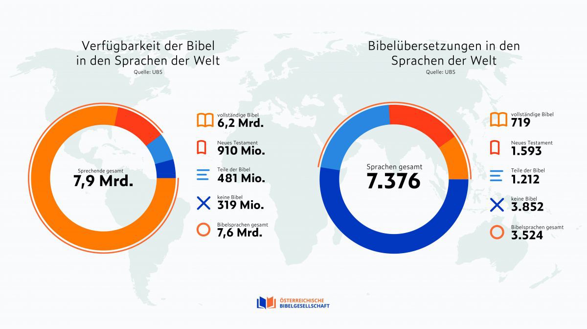 Statistik der weltweiten Bibelübersetzung