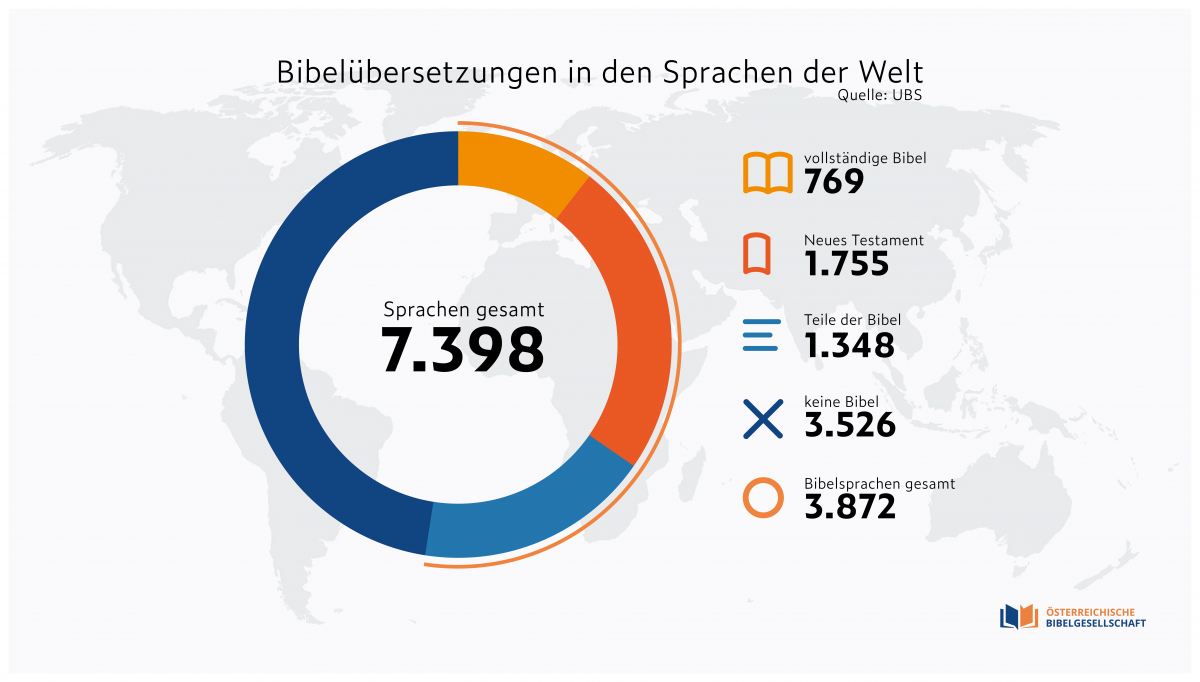 Die aktuellen Bibelübersetzungszahlen von 2024