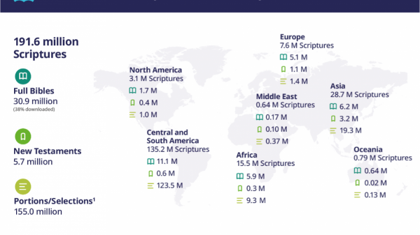 Bibelverbreitung weltweit im Jahr 2020